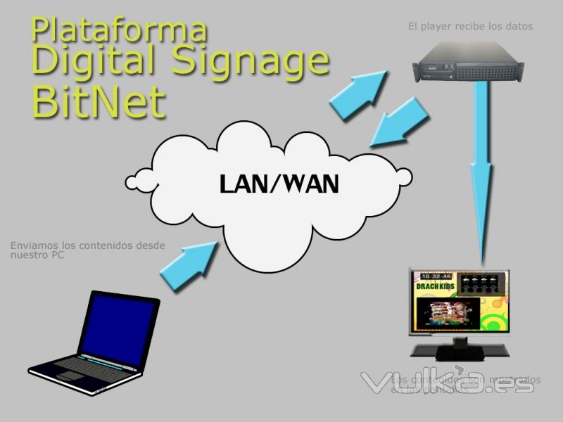 Esquema bsico plataforma digital signage o carteleria digital