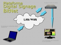 Esquema basico plataforma digital signage o carteleria digital