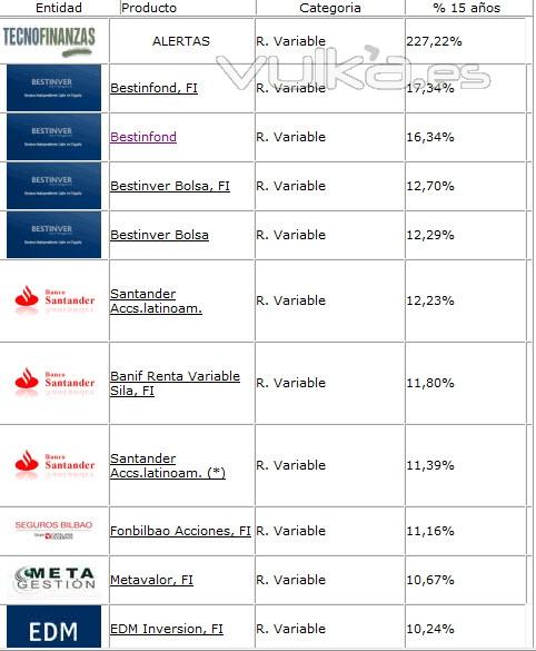 Comprueba como ganamos a los fondos a 3,5,10 y 15 aos, con unas simples alertas