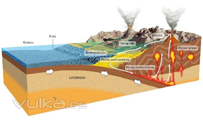 Tectnica de placas (subduccin). Libro de texto