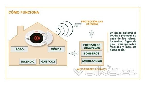 Cmo funciona la alarma Easy de Bosch, comercializada slo por Prevent