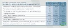 Alumbrado público LED. Comparativo de costes.