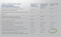 Alumbrado público LED sodio mercurio