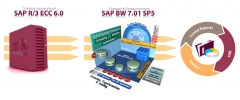 Expertos en business intelligence: SAP BI en el pas vasco