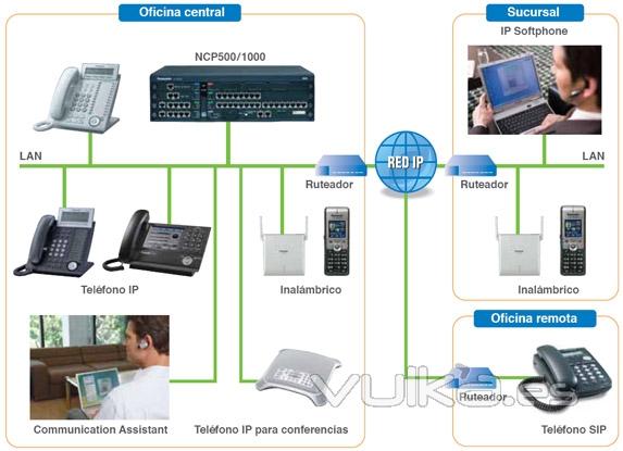 Conexiones VOIP