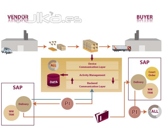 Hacemos SAP MM-SD (Soluciones empresariales de logstica)