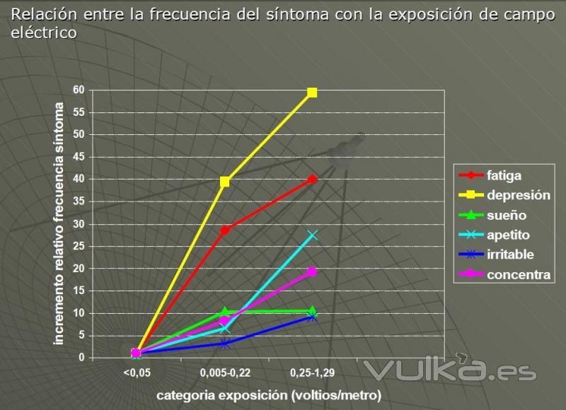 efectos sobre la salud del electrosmog