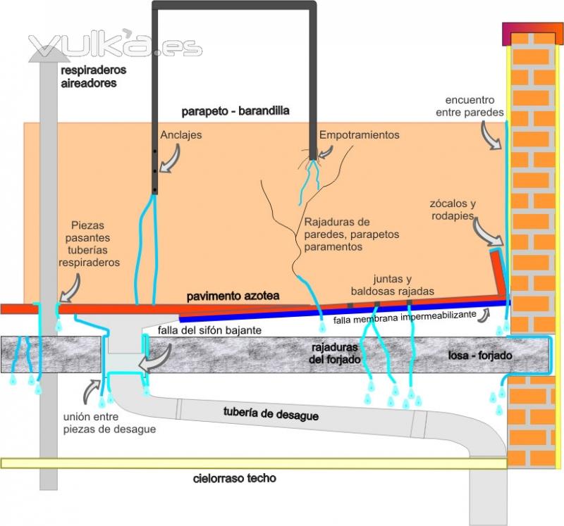 Por donde filtra el agua en la azotea. Tengo que impermeabilizar la terraza