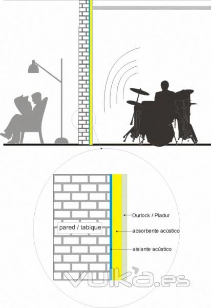 Aislamiento e insonorizacin de tabiques y paredes. Organizar el ruido en la casa