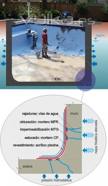 Napa freática y rajaduras. Una piscina en problemas