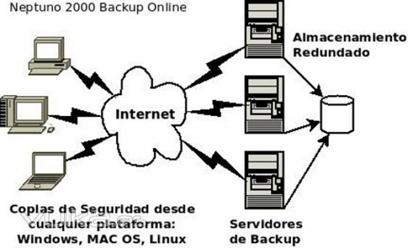 Sistema de copias de seguridad remotas (Backup Online).