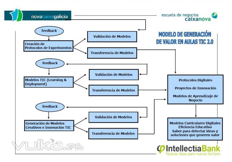 MODELO DE GENERACION DE VALOR DE INTELLECTIA BANK