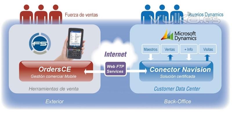 Plataforma Integra - Movilidad para su ERP Navision, SAP, Fs Businees - Gestin comercial OrdersCE