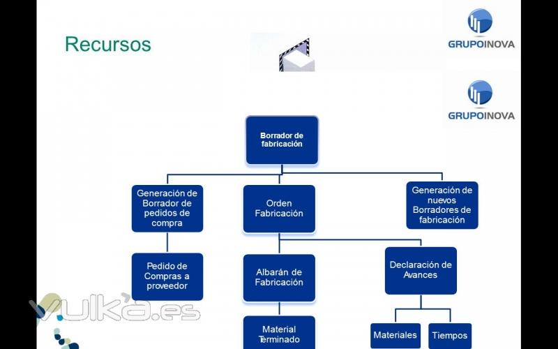 sage flujo fabricacin