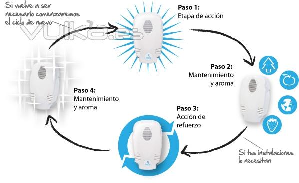 Bacteriostatico Inicia: Mtodo higienizante