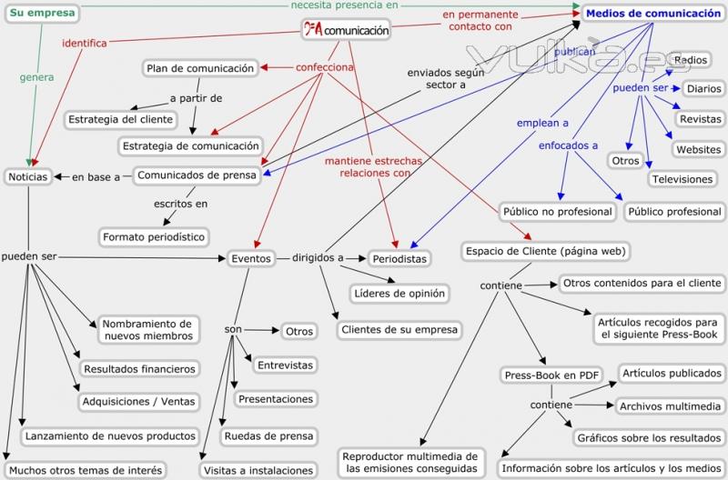 Mapa conceptual simplificado FA comunicacin