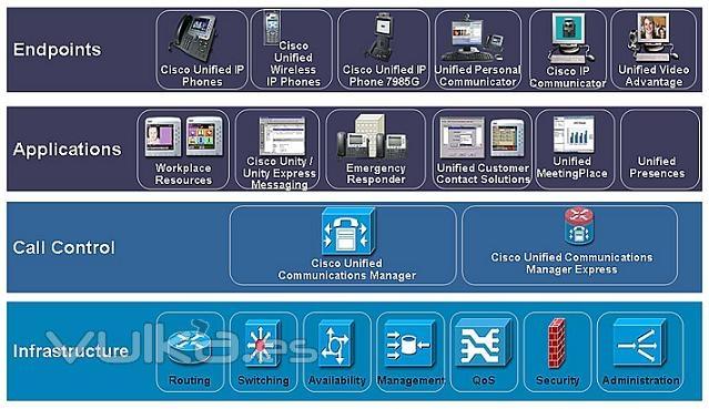 Cisco Unified Communications