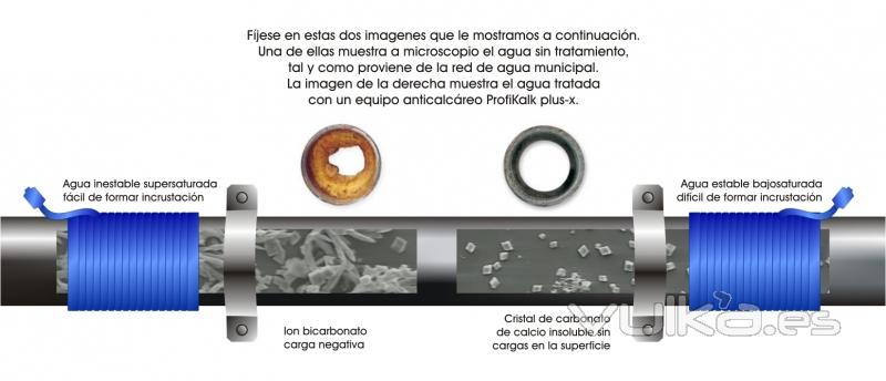 tratamiento dentro de la tubería por el descalcificador electronico