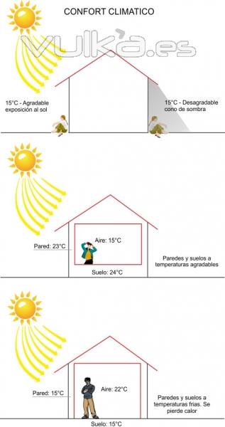 El clima de nuestra vivienda