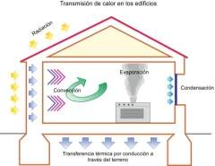 Precausiones y mitos en el aislamiento termico de nuestra casa