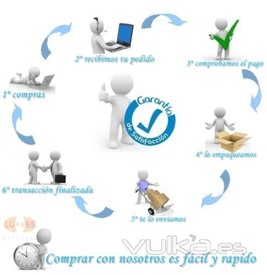 Compra facil y rapido todo lo necesario para la oficina material muebles..lupass.net