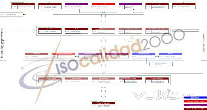 Mapa de Procesos ISO 9001, ISO 14001 y OHSAS 18001