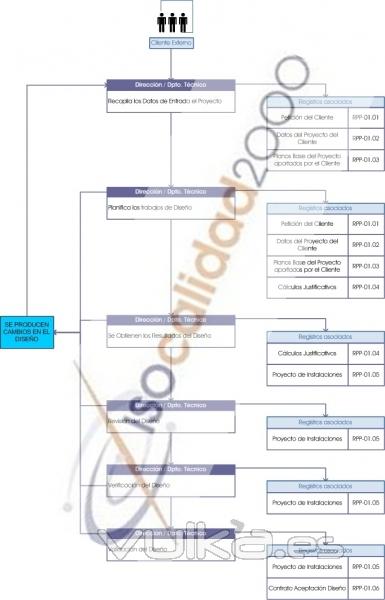 Flujograma Proceso de Instalaciones ISO 9001, ISO 14001 y OHSAS 18001