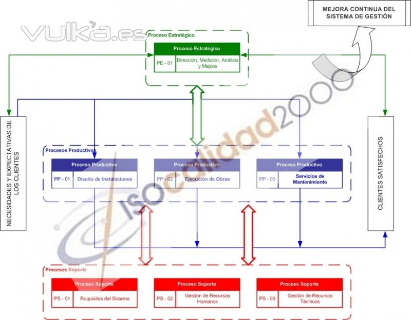 Mapa de Procesos Integrado ISO 9001, ISO 14001 y OHSAS 18001