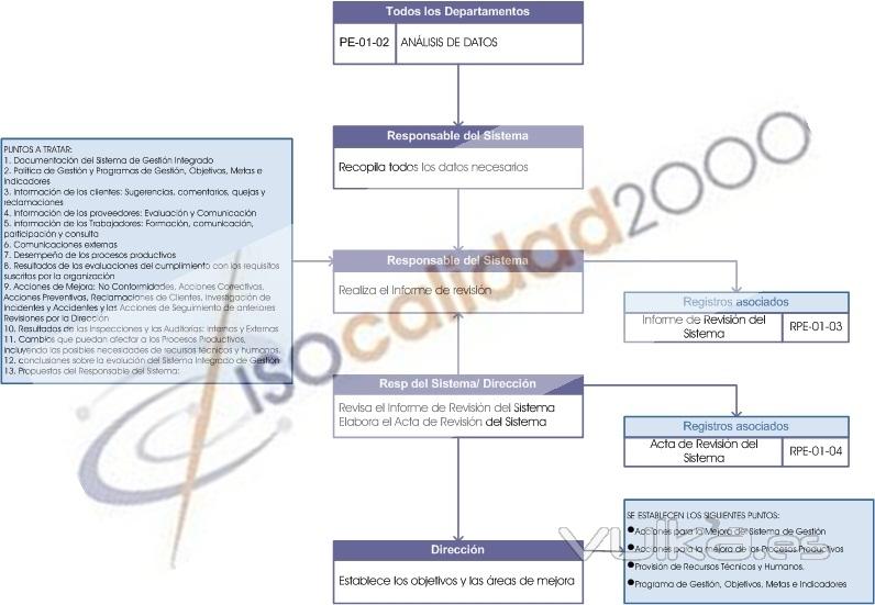 Revisin por la Direccin Integrada ISO 9001, ISO 14001 y OHSAS 18001