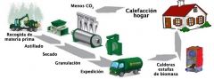 AC Ibérica está en todo el proceso de biomasa desde la obtención del combustible hasta calefacción