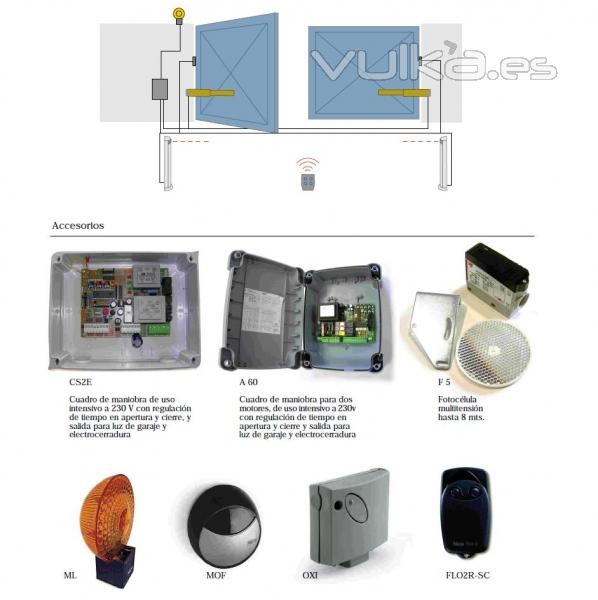 Esquema de funcionamiento de puerta batiente de dos hojas con motores hidrulicos y accesorios