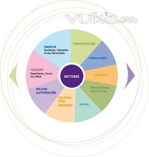 Sectores a los que Esenergia se dirige con su actividad de regeneracion de baterias