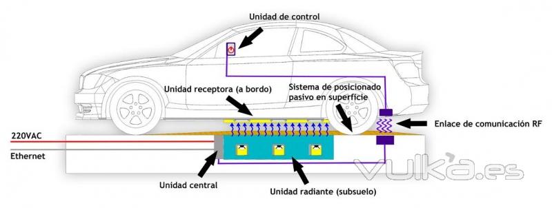 Proyecto I+D+i: Cargador inalámbrico Vehículo Eléctrico