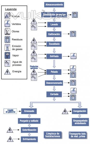Diagrama de procesos