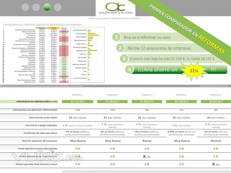 Comparacion Reforma, Construcion y Decoracion en Caceres y Badajoz