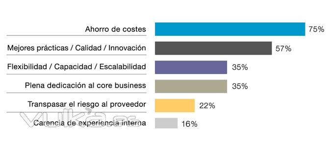 SGAIM - Beneficios del outsourcing documental