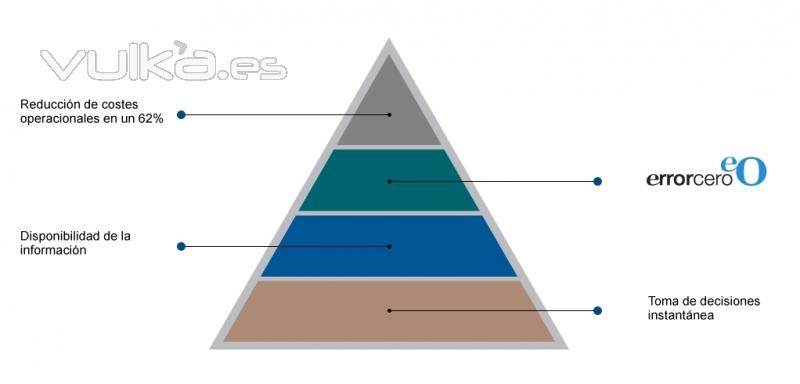 SGAIM - Beneficios Paper Free Management