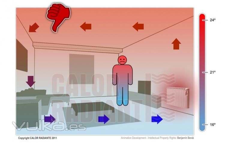 Convección, muy mal rendimiento: pies fríos y mucho calor debajo del techo. Derroche de energía.