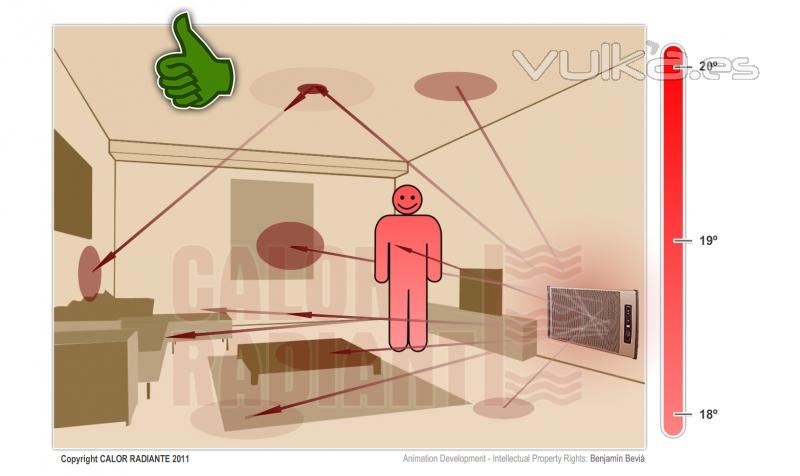 Calor radiante: las ondas IR calientan toda la habitacin por igual, tambin el suelo.