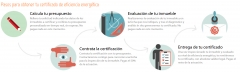 Pasos para conseguir tu certificado de eficiencia energetica con ceeertify