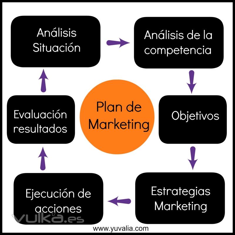 Plan de MArketing para tu proyecto de negocio