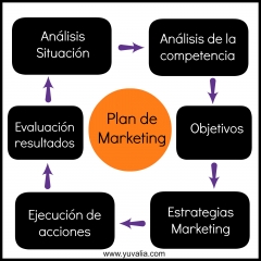 Plan de marketing para tu proyecto de negocio