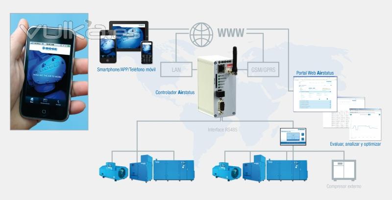 Airstatus de BOGE: Control total de su sala de compresores