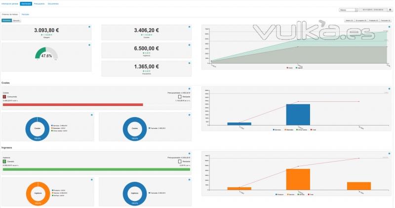 Puedes llevar el seguimiento economico de tus proyectos, desde ordenes de trabajo, costes, etc