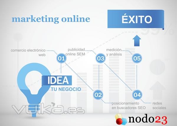 En nodo23 hacemos crecer tu idea de negocio: comercio electrnico, diseo web, publicidad ...