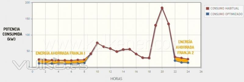 Ejemplo de ahorro mediante el anlisis de las curvas de carga elctrica en kalkener.com