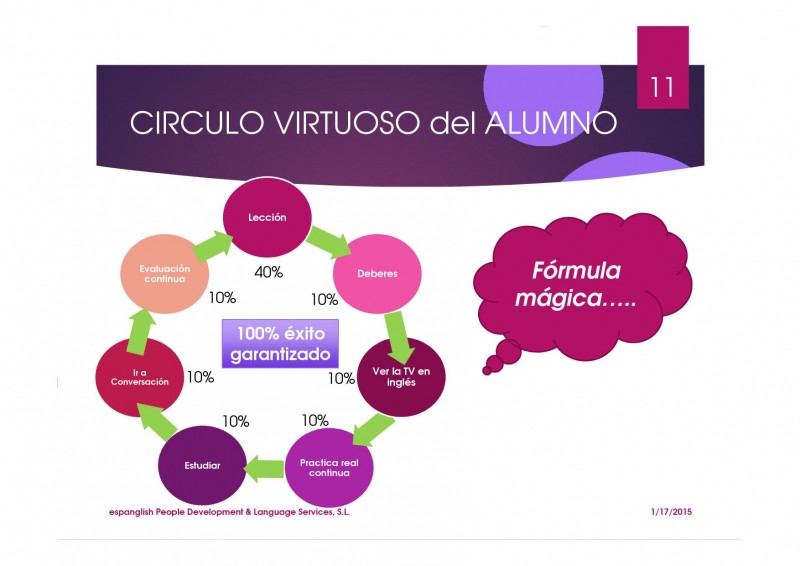 Círculo virtuoso del alumno