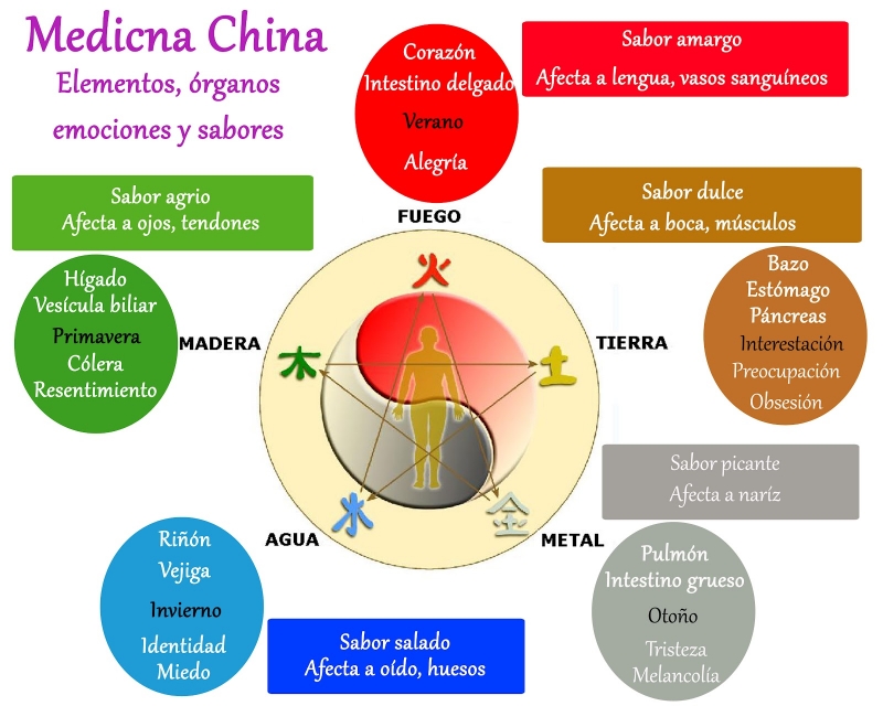 Medicina China y emociones