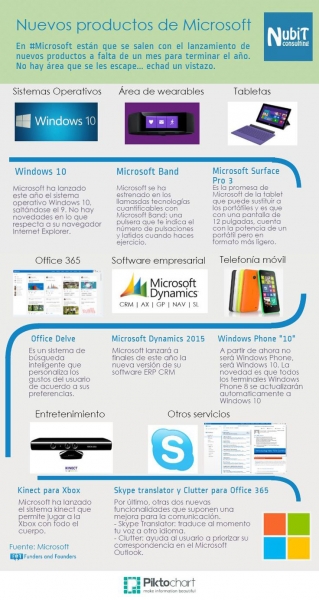 infografía sobre algunos de los productos de Microsoft