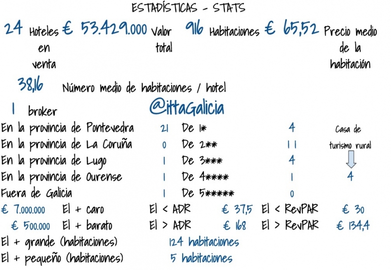 Estadísticas de hoteles en venta en Galicia, #ittaGaliciaCommercial #stats